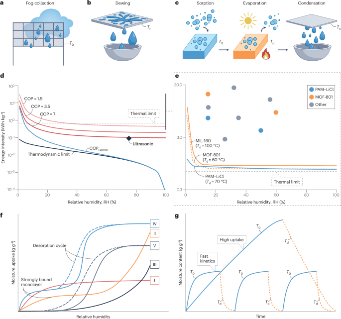 Breaking the thermal limit of atmospheric water harvesting technologies - Nature Reviews Clean TechnologyAtmospheric moisture can be captured an...
