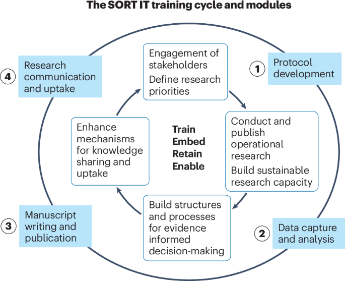 Operational research to improve health systems in the Global South - Nature Health