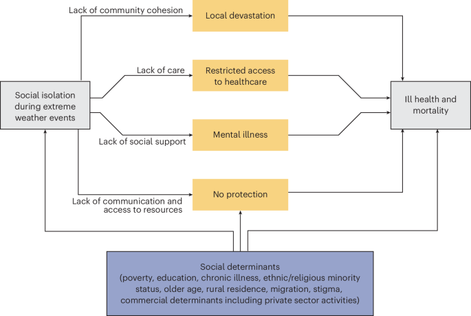 Social connection and loneliness in the era of extreme weather and climate change - Nature Health