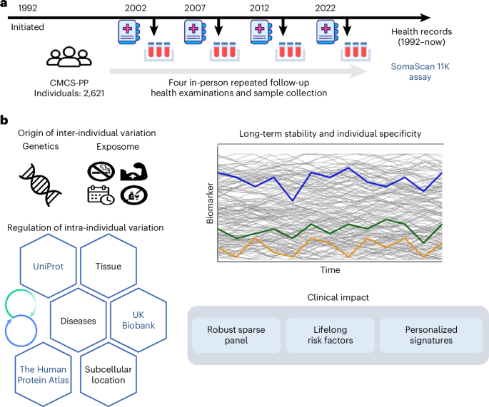 Temporal dynamics of the human blood proteome in ageing and disease