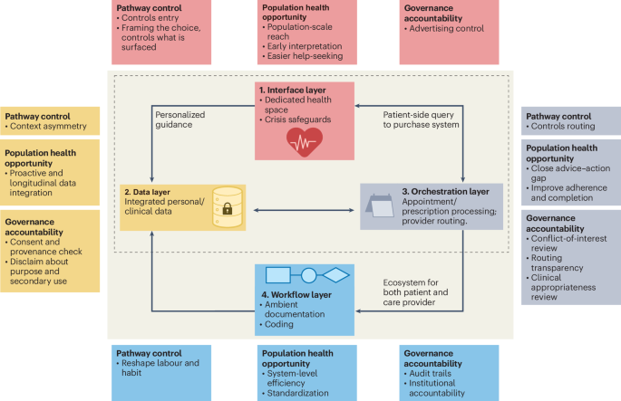 Integration of consumer AI into healthcare pathways Integration of consumer AI into healthcare pathways