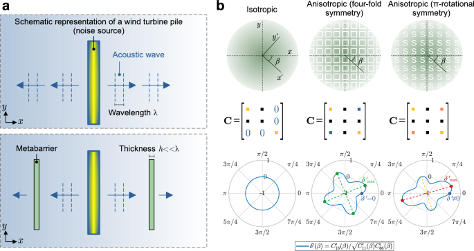 Metabarriers and the Future of Underwater Noise Control