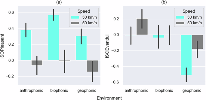 Influence of traffic speed and acoustic environment on perception and perceived workload in virtual reality