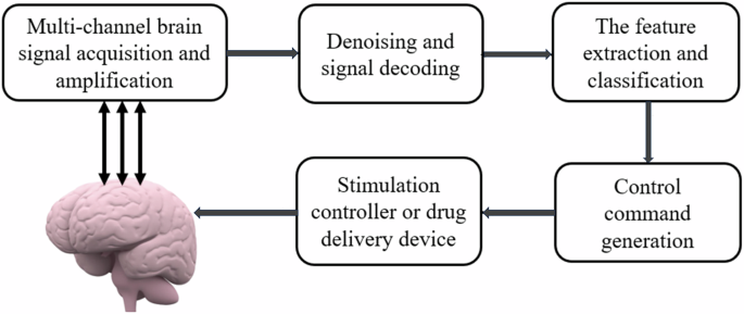Flexible brain electronic sensors advance wearable brain-computer interface