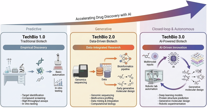 TechBio 3.0 closes the drug discovery loop with multimodal AI and generative chemistry - npj Drug Discovery