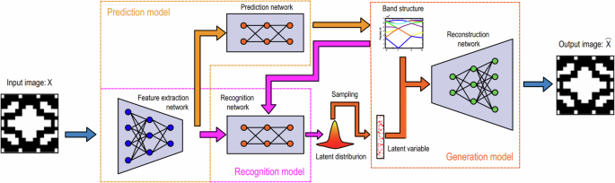 Deep learning-based framework for the on-demand inverse design of ...