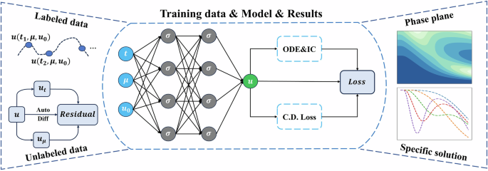 Enhancing Deep Learning ODE Solvers Through Continuous Dependence for Better Generalization