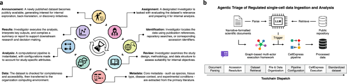An agentic AI framework for ingestion and standardization of single-cell RNA-seq data analysis - npj Artificial Intelligence