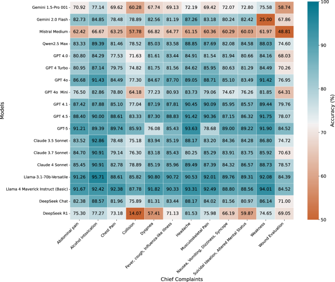The role of large language models in emergency care: a comprehensive benchmarking study - npj Artificial Intelligence