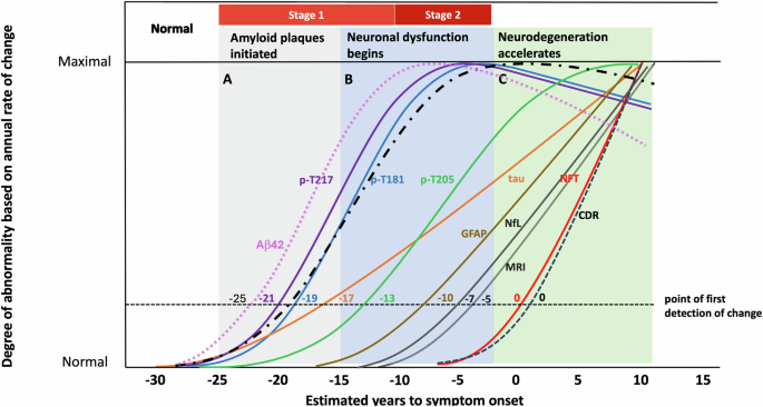 Primary prevention of Alzheimer disease in dominantly inherited Alzheimer network: a platform trial design