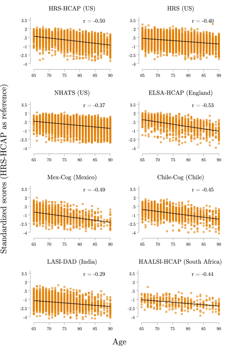 Assessing the construct validity of cross-national harmonized cognitive assessments using age