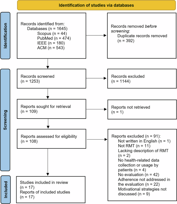A systematic review of strategies in digital technologies for motivating adherence to chronic illness self-care