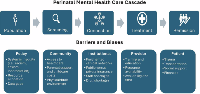 Navigating promise and perils: applying artificial intelligence to the perinatal mental health care cascade