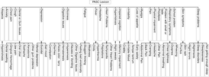 Extracting COVID-19 Long-Haul Symptoms from Clinical Notes Using Hybrid NLP