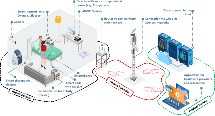 Enhancing the resilience of remote patient monitoring and hospital-at-home systems: a digital-twin-based framework