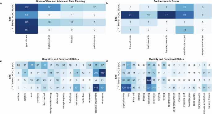 Multi-site benchmarking framework for scalable extraction of geriatric care constructs from electronic health records - npj Health Systems
