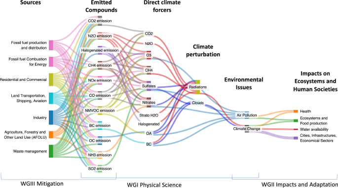 Perspectives on IPCC assessment of SLCF role in climate - npj Clean Air