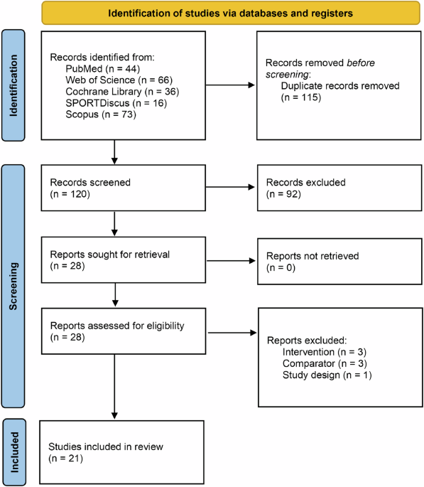 Effects of Nordic walking interventions in Parkinson’s disease, a systematic review, meta-analysis and bibliometric analysis