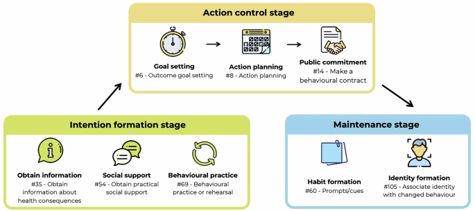 Challenges and opportunities in behavioural skills training for physical activity