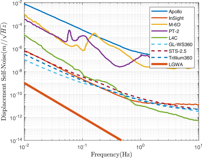 Candidate off-the-shelf lunar seismometers for deci-Hertz gravitational wave detection