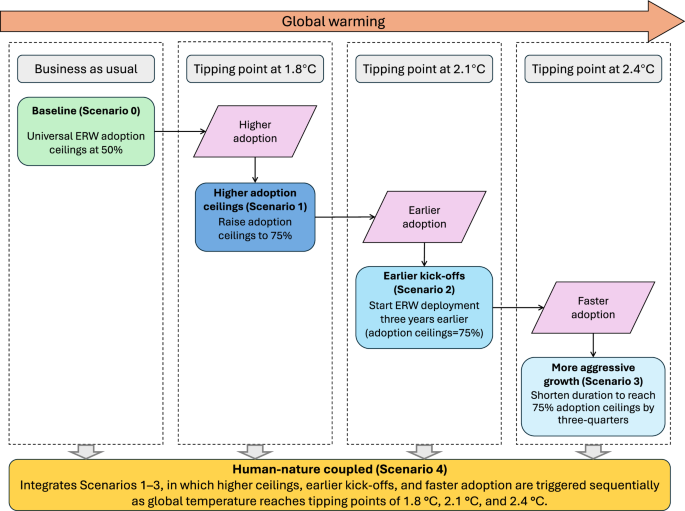 Scaling up enhanced rock weathering for equitable climate change mitigation - Communications Sustainability