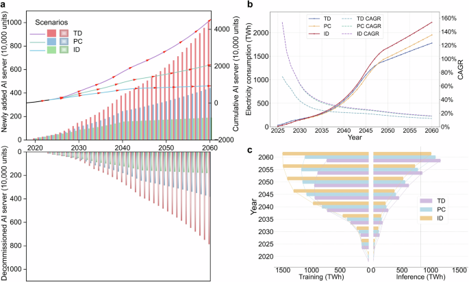 Net electricity savings from artificial intelligence depend on deployment efficiency in China’s power system