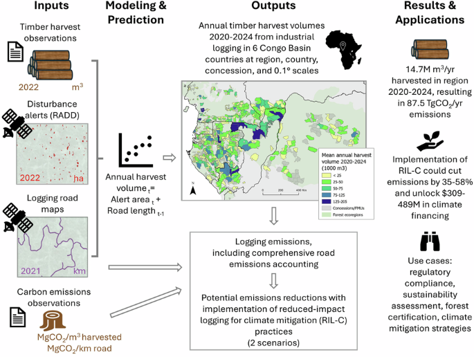 Satellite data enable estimation of harvest volumes and carbon emissions from Congo Basin logging Satellite data enable estimation of harvest volumes and carbon emissions from Congo Basin logging