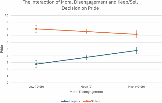 Moral disengagement facilitates self-interested choices in environmental tradeoffs