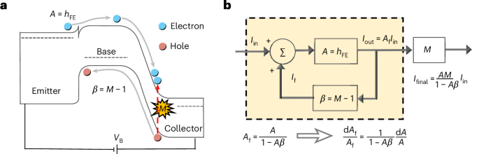 Bias-tunable temperature coefficient amplification beyond material limits in a single transistor - Nature Sensors