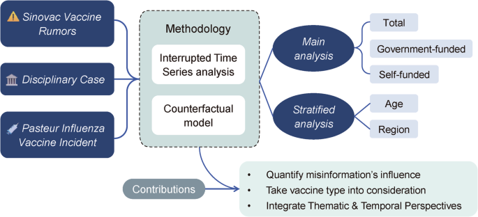 Associations between vaccine misinformation and influenza vaccine uptake: a population-based interrupted time-series study in China - npj Digital Public Health