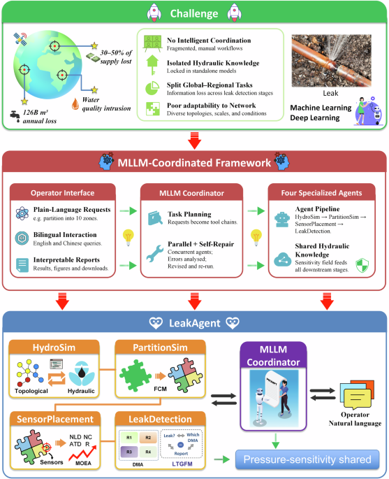 Diagram illustrating a multi-agent AI system coordinating various functions for leak detection in a water distribution network.