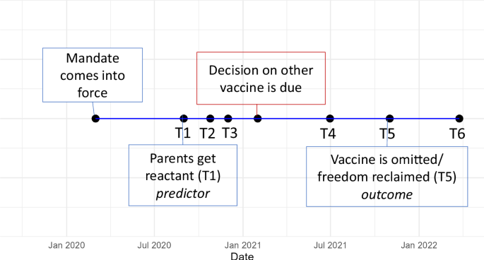 A longitudinal study on how trust shapes psychological reactance to the German measles vaccine mandate