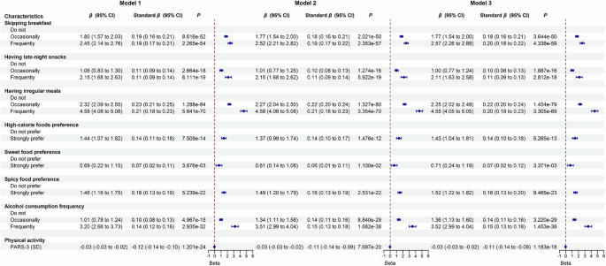Cross-sectional study of eating behaviours, physical activity and depression in college students in China