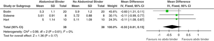 Abdominal binder use in people with spinal cord injuries: a