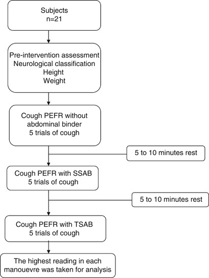 Benefit of triple-strap abdominal binder on voluntary cough in patients  with spinal cord injury