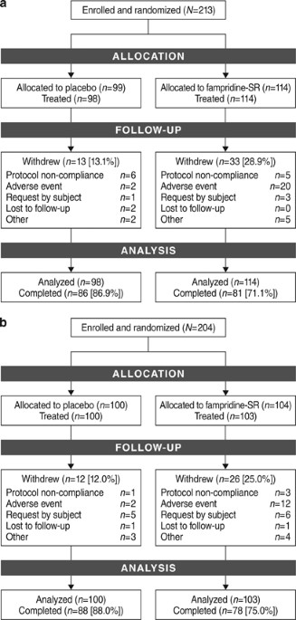 Two phase 3, multicenter, randomized, placebo-controlled clinical trials of  fampridine-SR for treatment of spasticity in chronic spinal cord injury |  Spinal Cord