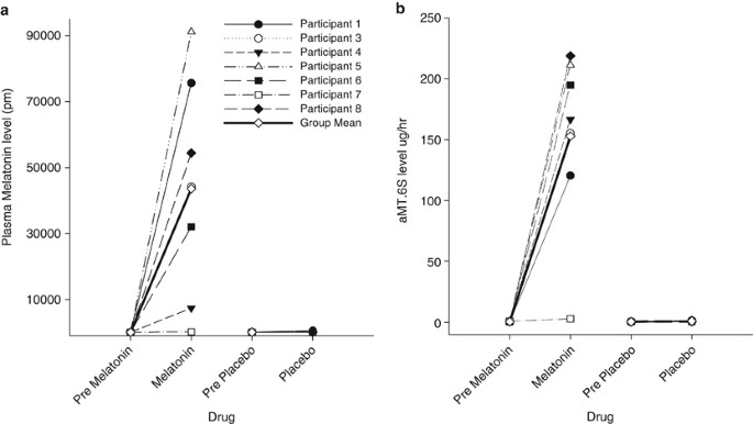 Sleep disruption in tetraplegia: a randomised, double-blind,  placebo-controlled crossover trial of 3 mg melatonin | Spinal Cord