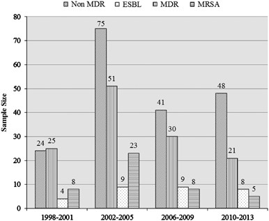 Blood stream infections due to multidrug-resistant organisms among spinal cord-injured patients, epidemiology over 16 years and associated risks: a co