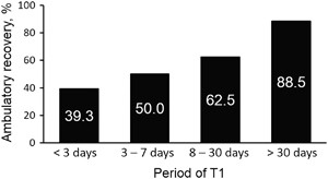 Preoperative prediction for regaining ambulatory ability in paretic non-ambulatory patients with metastatic spinal cord compression