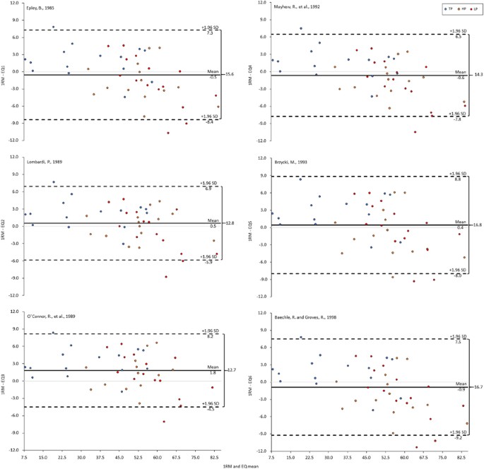 PDF] Validation of the Brzycki equation for the estimation of 1-RM