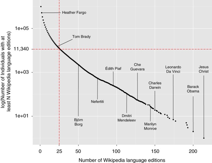 data request - Searching for a dataset about chess ELO rating distribution  broken down by gender - Open Data Stack Exchange