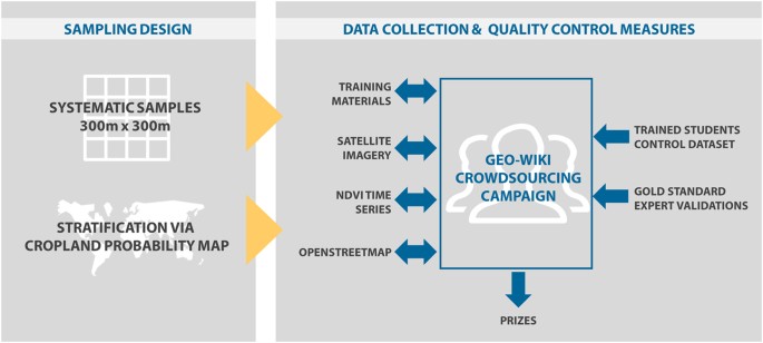 A global reference database of crowdsourced cropland data collected using  the Geo-Wiki platform | Scientific Data