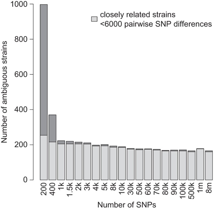 Verification Of Arabidopsis Stock Collections Using Snpmatch A Tool For Genotyping High Plexed Samples Scientific Data