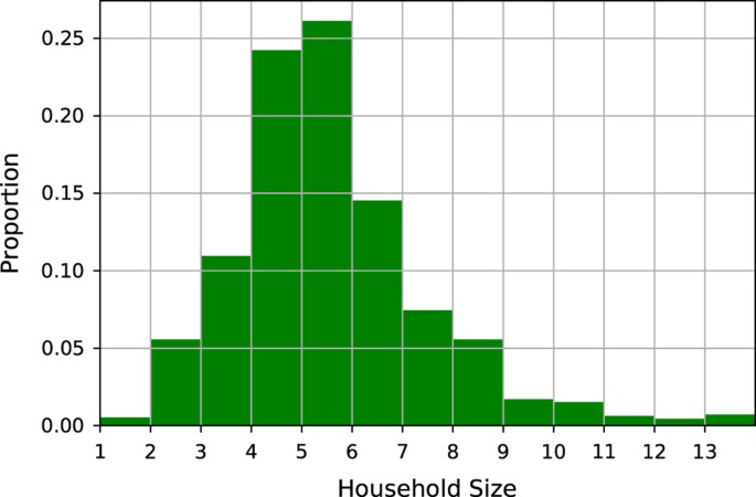Survey-based socio-economic data from slums in Bangalore, India 