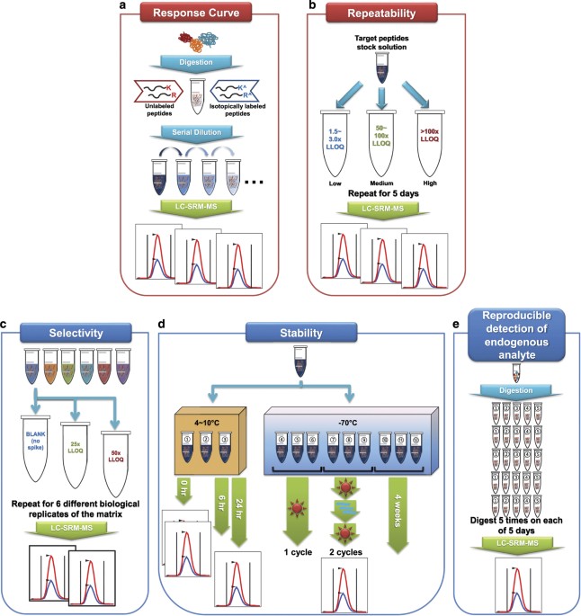 New 3-Tier System for Targeted Mass Spectrometry Assays