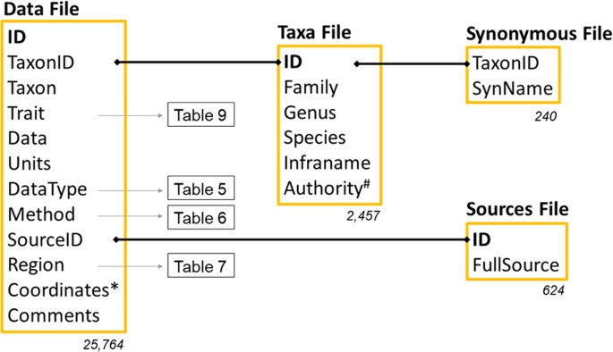 A Functional Trait Database For Mediterranean Basin Plants Scientific Data