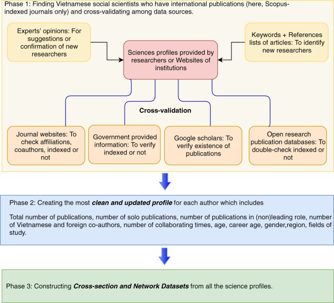 Cross-checking Sources of Information