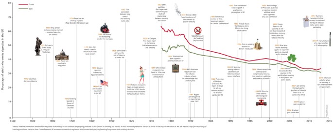 does increasing sugar consumption help reduce tobacco addiction Investigation: Sugar: What can we learn from the anti-smoking campaign?