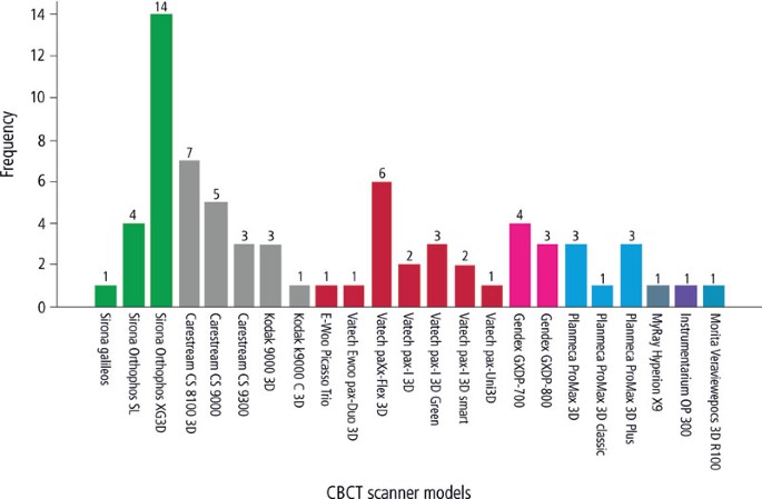 Current practice in the use of cone beam computed tomography: a survey of uk dental practices