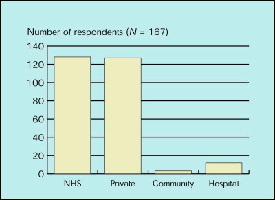 A survey of hygienists qualifying from the liverpool school of dental hygiene 1977–1998